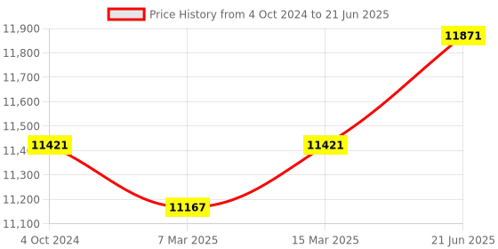 tatacliq.com Ray-Ban 0RB0707S66427153 Grey UV Protected Evolution Square Sunglasses ray-ban Price History Graph from 4 Oct 2024 to 21 Jun 2025