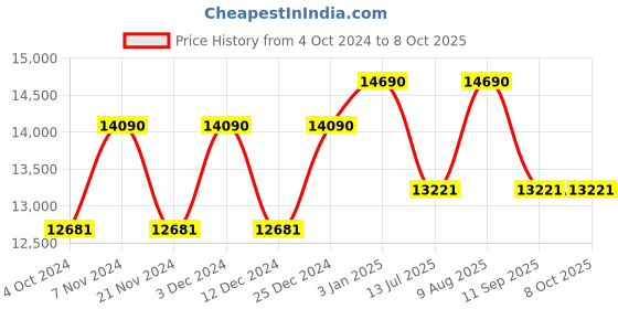 tatacliq.com Ray-Ban 0RB0707S901/4853 Grey UV Protected Evolution Square Sunglasses ray-ban Price History Graph from 4 Oct 2024 to 8 Oct 2025