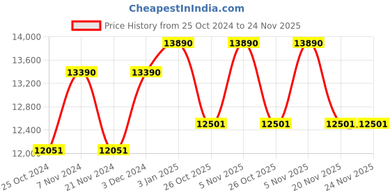 tatacliq.com Ray-Ban 0RB0840S6638O451 Blue UV Protected Evolution Wayfarer Sunglasses ray-ban Price History Graph from 25 Oct 2024 to 24 Nov 2025