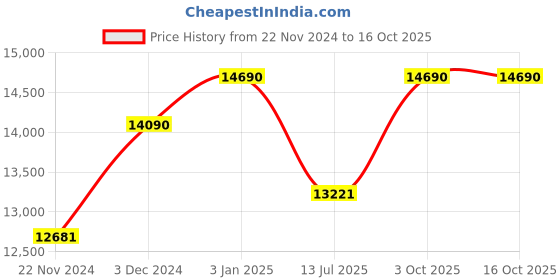 tatacliq.com Ray-Ban 0RB0840S901/5851 Green UV Protected Evolution Wayfarer Sunglasses ray-ban Price History Graph from 22 Nov 2024 to 15 Oct 2025