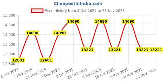 tatacliq.com Ray-Ban 0RB0840S954/5751 Brown UV Protected Evolution Wayfarer Sunglasses ray-ban Price History Graph from 4 Oct 2024 to 23 Nov 2025
