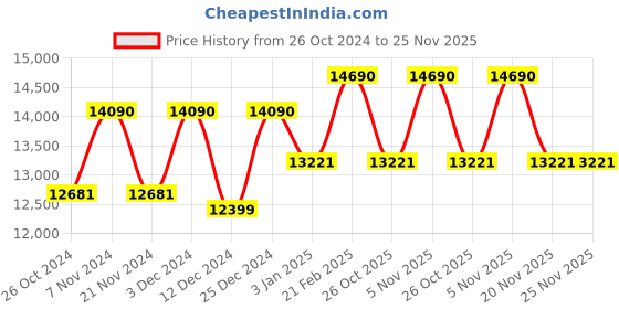 tatacliq.com Ray-Ban 0RB0880S66353R52 Blue UV Protected Evolution Square Sunglasses ray-ban Price History Graph from 26 Oct 2024 to 25 Nov 2025