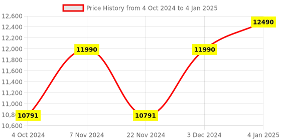 tatacliq.com Ray-Ban 0RB0880S901/3152 Green UV Protected Evolution Square Sunglasses ray-ban Price History Graph from 4 Oct 2024 to 4 Jan 2025