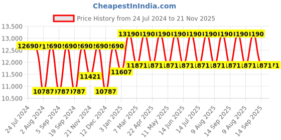 tatacliq.com Ray-Ban 0RB0880S954/5152 Brown UV Protected Evolution Square Sunglasses ray-ban Price History Graph from 24 Jul 2024 to 20 Nov 2025