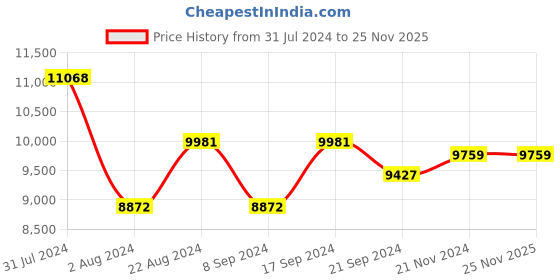 tatacliq.com Ray-Ban 0RB1969 Light Blue Anti-Reflective Square Sunglasses - 54 mm ray-ban Price History Graph from 31 Jul 2024 to 24 Nov 2025