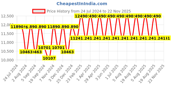 tatacliq.com Ray-Ban 0RB1969 Light Brown Anti-Reflective Square Sunglasses - 54 mm ray-ban Price History Graph from 24 Jul 2024 to 22 Nov 2025