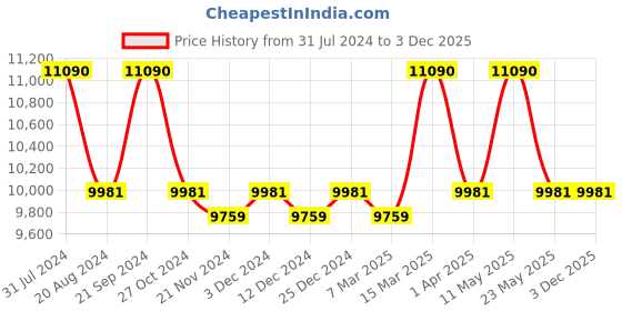 tatacliq.com Ray-Ban 0RB1970 Blue Anti-Reflective Round Sunglasses - 54 mm ray-ban Price History Graph from 31 Jul 2024 to 3 Dec 2025