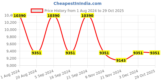 tatacliq.com Ray-Ban 0RB1970 Bottle Green Icons Round Sunglasses - 54 mm ray-ban Price History Graph from 1 Aug 2024 to 29 Oct 2025