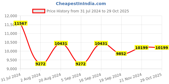 tatacliq.com Ray-Ban 0RB1970 Dark Grey Evolve Icons Round Sunglasses - 54 mm ray-ban Price History Graph from 31 Jul 2024 to 29 Oct 2025