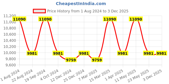 tatacliq.com Ray-Ban 0RB1970 Light Brown Gradient Round Sunglasses - 53.9 mm ray-ban Price History Graph from 1 Aug 2024 to 3 Dec 2025