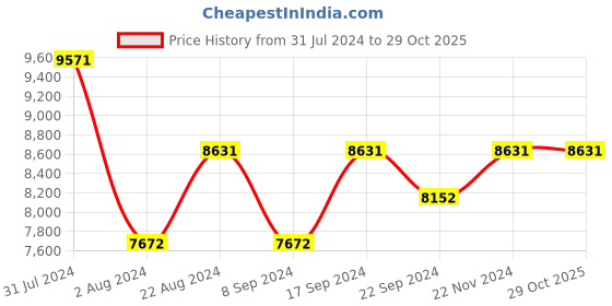 tatacliq.com Ray-Ban 0RB1970 Smoke Grey Anti-Reflective Icons Round Sunglasses - 54 mm ray-ban Price History Graph from 31 Jul 2024 to 29 Oct 2025