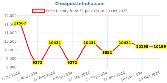 tatacliq.com Ray-Ban 0RB1970 Yellow Evolve Icons Round Sunglasses - 54 mm ray-ban Price History Graph from 31 Jul 2024 to 29 Oct 2025