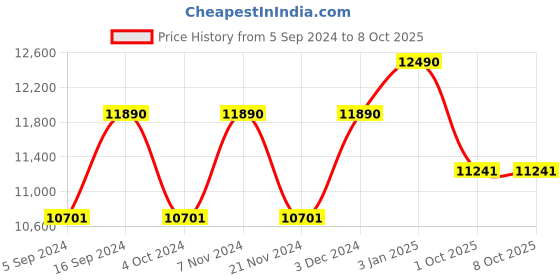 tatacliq.com Ray-Ban 0RB1971 Blue Gradient Icons Square Sunglasses - 54 mm ray-ban Price History Graph from 5 Sep 2024 to 8 Oct 2025