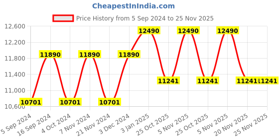 tatacliq.com Ray-Ban 0RB1971 Brown Anti-Reflective Square Sunglasses - 54 mm ray-ban Price History Graph from 5 Sep 2024 to 25 Nov 2025