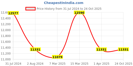 tatacliq.com Ray-Ban 0RB1971 Pink Evolve Square Sunglasses - 54 mm ray-ban Price History Graph from 31 Jul 2024 to 23 Oct 2025