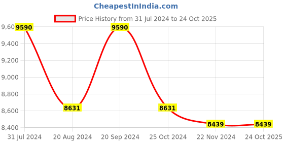 tatacliq.com Ray-Ban 0RB1972 Aqua Blue Anti-Reflective Beveled Sunglasses - 54 mm ray-ban Price History Graph from 31 Jul 2024 to 22 Oct 2025