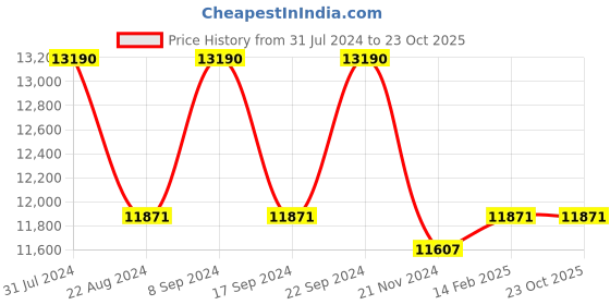 tatacliq.com Ray-Ban 0RB1972 Blue Anti-Reflective Beveled Sunglasses - 54 mm ray-ban Price History Graph from 31 Jul 2024 to 23 Oct 2025