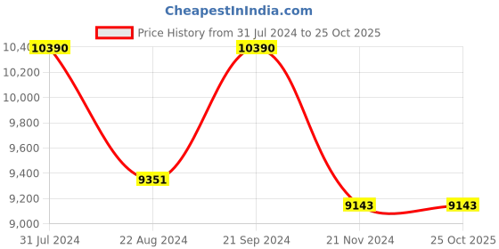 tatacliq.com Ray-Ban 0RB1972 Forest Green Beveled Sunglasses - 54 mm ray-ban Price History Graph from 31 Jul 2024 to 22 Oct 2025