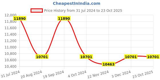 tatacliq.com Ray-Ban 0RB1972 Light Blue Anti-Reflective Beveled Sunglasses - 54 mm ray-ban Price History Graph from 31 Jul 2024 to 23 Oct 2025