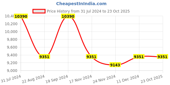 tatacliq.com Ray-Ban 0RB1972 Transparent Beveled Sunglasses - 53.8 mm ray-ban Price History Graph from 31 Jul 2024 to 23 Oct 2025
