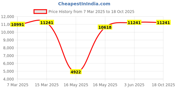 tatacliq.com Ray-Ban 0RB1972001/3E54 Pink Evolve Beveled Sunglasses - 53 mm ray-ban Price History Graph from 7 Mar 2025 to 18 Oct 2025