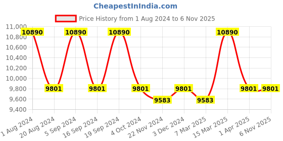 tatacliq.com Ray-Ban 0RB1973 Aqua Blue Gradient Icons Square Sunglasses - 53 mm ray-ban Price History Graph from 1 Aug 2024 to 5 Nov 2025