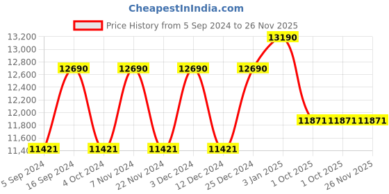 tatacliq.com Ray-Ban 0RB1973 Light Brown Gradient Icons Square Sunglasses - 53.8 mm ray-ban Price History Graph from 5 Sep 2024 to 26 Nov 2025