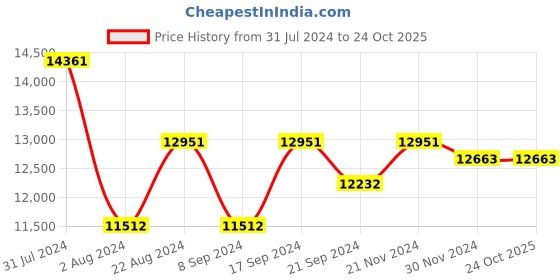 tatacliq.com Ray-Ban 0RB1973 Pink Square II Square Sunglasses - 53 mm ray-ban Price History Graph from 31 Jul 2024 to 22 Oct 2025