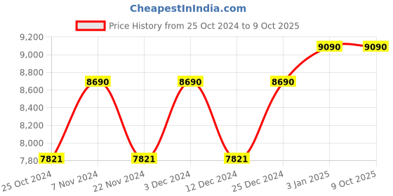 tatacliq.com Ray-Ban 0RB2016 Green Daddy-O Rectangular Sunglasses - 58 mm ray-ban Price History Graph from 25 Oct 2024 to 9 Oct 2025