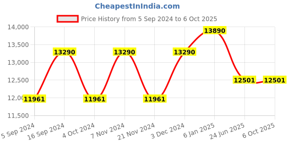 tatacliq.com Ray-Ban 0RB2132 Blue Polarized Wayfarer - 55 mm ray-ban Price History Graph from 5 Sep 2024 to 5 Oct 2025