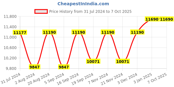 tatacliq.com Ray-Ban 0RB2132 Dark Brown Icons Wayfarer - 52 mm ray-ban Price History Graph from 31 Jul 2024 to 6 Oct 2025