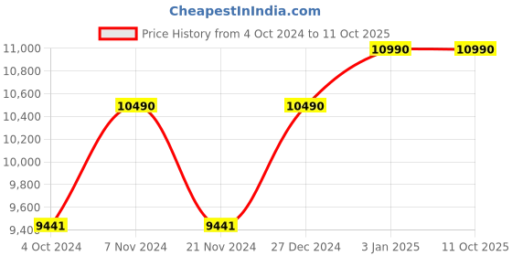 tatacliq.com Ray-Ban 0RB2132 Dark Grey Wayfarer - 51 mm ray-ban Price History Graph from 4 Oct 2024 to 10 Oct 2025