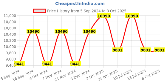 tatacliq.com Ray-Ban 0RB2132 Evolution Wayfarer ray-ban Price History Graph from 5 Sep 2024 to 8 Oct 2025