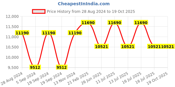tatacliq.com Ray-Ban 0RB2132 Evolution Wayfarer ray-ban Price History Graph from 28 Aug 2024 to 18 Oct 2025