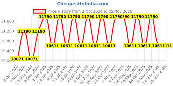 tatacliq.com Ray-Ban 0RB2140 Bottle Green Icons Wayfarer - 50 mm ray-ban Price History Graph from 3 Oct 2024 to 25 Nov 2025