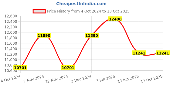 tatacliq.com Ray-Ban 0RB2140 Grey Havana Wayfarer - 50 mm ray-ban Price History Graph from 4 Oct 2024 to 13 Oct 2025
