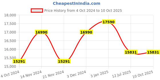 tatacliq.com Ray-Ban 0RB2140 Legacy Wayfarer ray-ban Price History Graph from 4 Oct 2024 to 10 Oct 2025