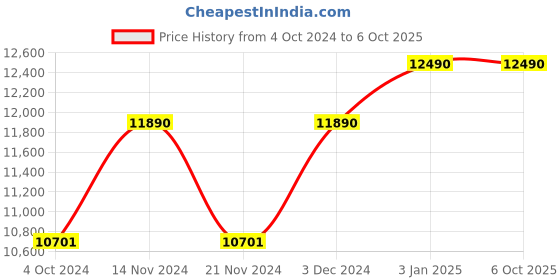 tatacliq.com Ray-Ban 0RB2140 Light Brown Icons Wayfarer - 50 mm ray-ban Price History Graph from 4 Oct 2024 to 6 Oct 2025