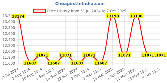 tatacliq.com Ray-Ban 0RB2168 Light Grey Meteor Square Sunglasses - 50 mm ray-ban Price History Graph from 31 Jul 2024 to 6 Oct 2025