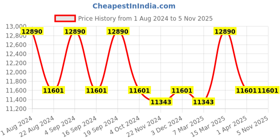 tatacliq.com Ray-Ban 0RB2168 Smoke Grey Meteor Square Sunglasses - 50 mm ray-ban Price History Graph from 1 Aug 2024 to 5 Nov 2025