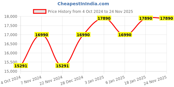 tatacliq.com Ray-Ban 0RB2176 Green Icons Clubmaster Sunglasses - 51 mm ray-ban Price History Graph from 4 Oct 2024 to 23 Nov 2025