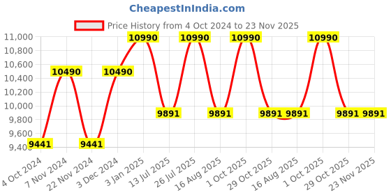 tatacliq.com Ray-Ban 0RB2180 Sage Green Highstreet Round Sunglasses - 45 mm ray-ban Price History Graph from 4 Oct 2024 to 23 Nov 2025