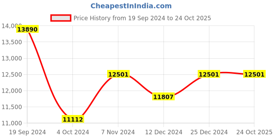 tatacliq.com Ray-Ban 0RB2184 Dark Brown Polarized Highstreet Square Sunglasses - 57 mm ray-ban Price History Graph from 19 Sep 2024 to 24 Oct 2025