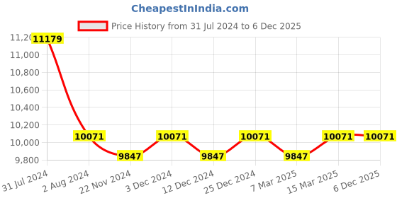 tatacliq.com Ray-Ban 0RB2185 Brown Icons Round Sunglasses - 55 mm ray-ban Price History Graph from 31 Jul 2024 to 4 Dec 2025