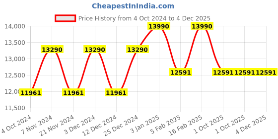 tatacliq.com Ray-Ban 0RB2185 Dark Brown Polarized Round Sunglasses - 55 mm ray-ban Price History Graph from 4 Oct 2024 to 4 Dec 2025