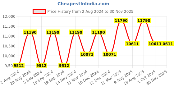tatacliq.com Ray-Ban 0RB2185 Green Round Sunglasses - 52 mm ray-ban Price History Graph from 2 Aug 2024 to 30 Nov 2025