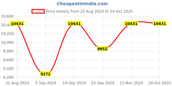 tatacliq.com Ray-Ban 0RB2185 Grey Polarized Icons Oval Sunglasses - 55 mm ray-ban Price History Graph from 22 Aug 2024 to 22 Oct 2025