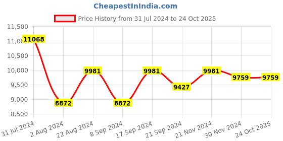 tatacliq.com Ray-Ban 0RB2185 Light Blue Round Sunglasses - 55 mm ray-ban Price History Graph from 31 Jul 2024 to 23 Oct 2025