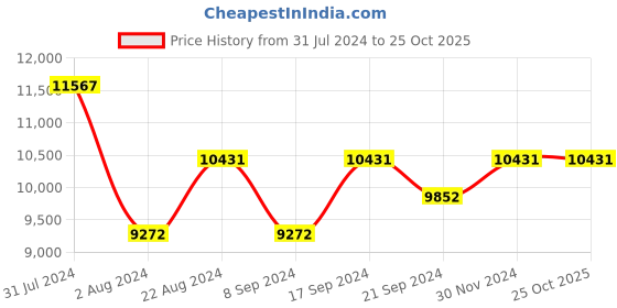 tatacliq.com Ray-Ban 0RB2185 Orange Evolve Icons Round Sunglasses - 55 mm ray-ban Price History Graph from 31 Jul 2024 to 24 Oct 2025