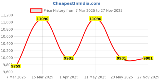 tatacliq.com Ray-Ban 0RB2185 Smoke Grey Round Sunglasses - 55 mm ray-ban Price History Graph from 7 Mar 2025 to 25 Nov 2025